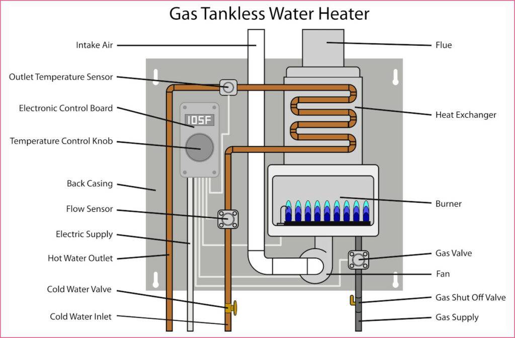 how does a tankless water heater work